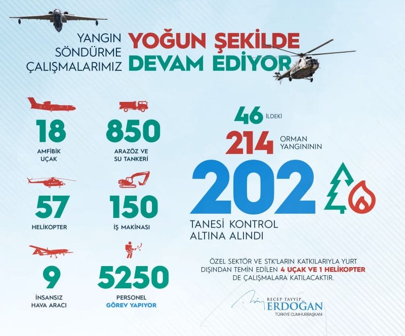 أردوغان يؤكد السيطرة على 202 من حرائق الغابات في تركيا